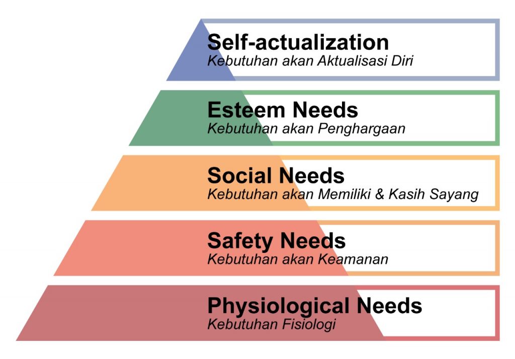 Segitiga Maslow