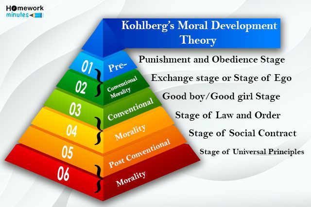 Kohlberg’s Moral Development Theory. Image by Pinterest