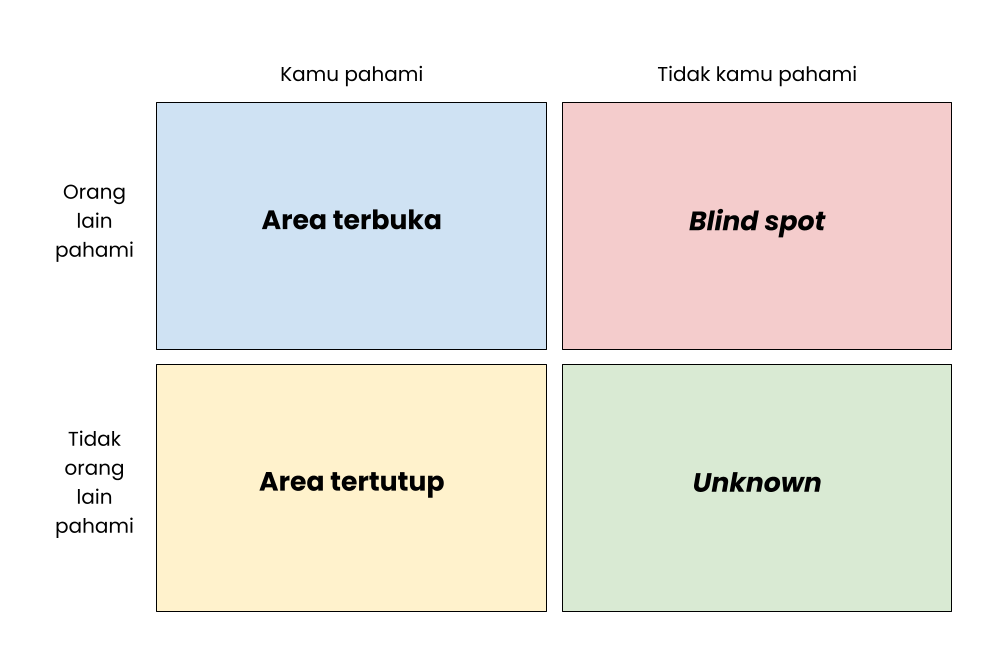 Kuadran Johari Window
